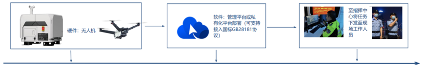 公安行业无人机管理平台解决方案