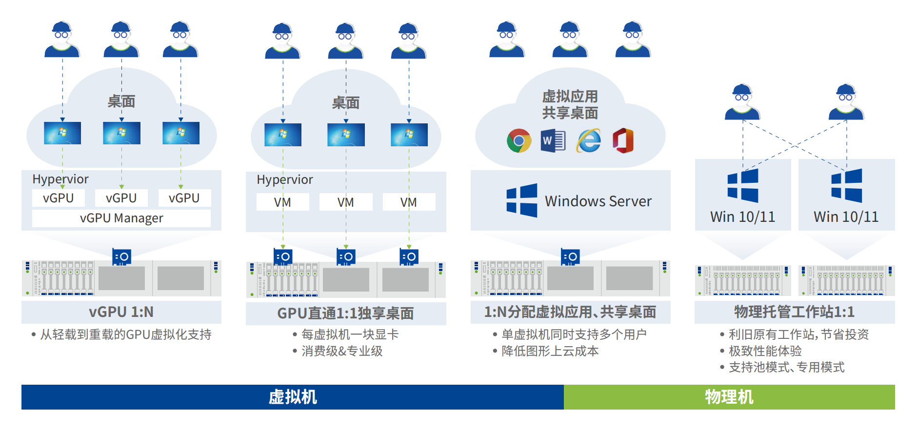 公安行业3D高性能桌面云解决方案