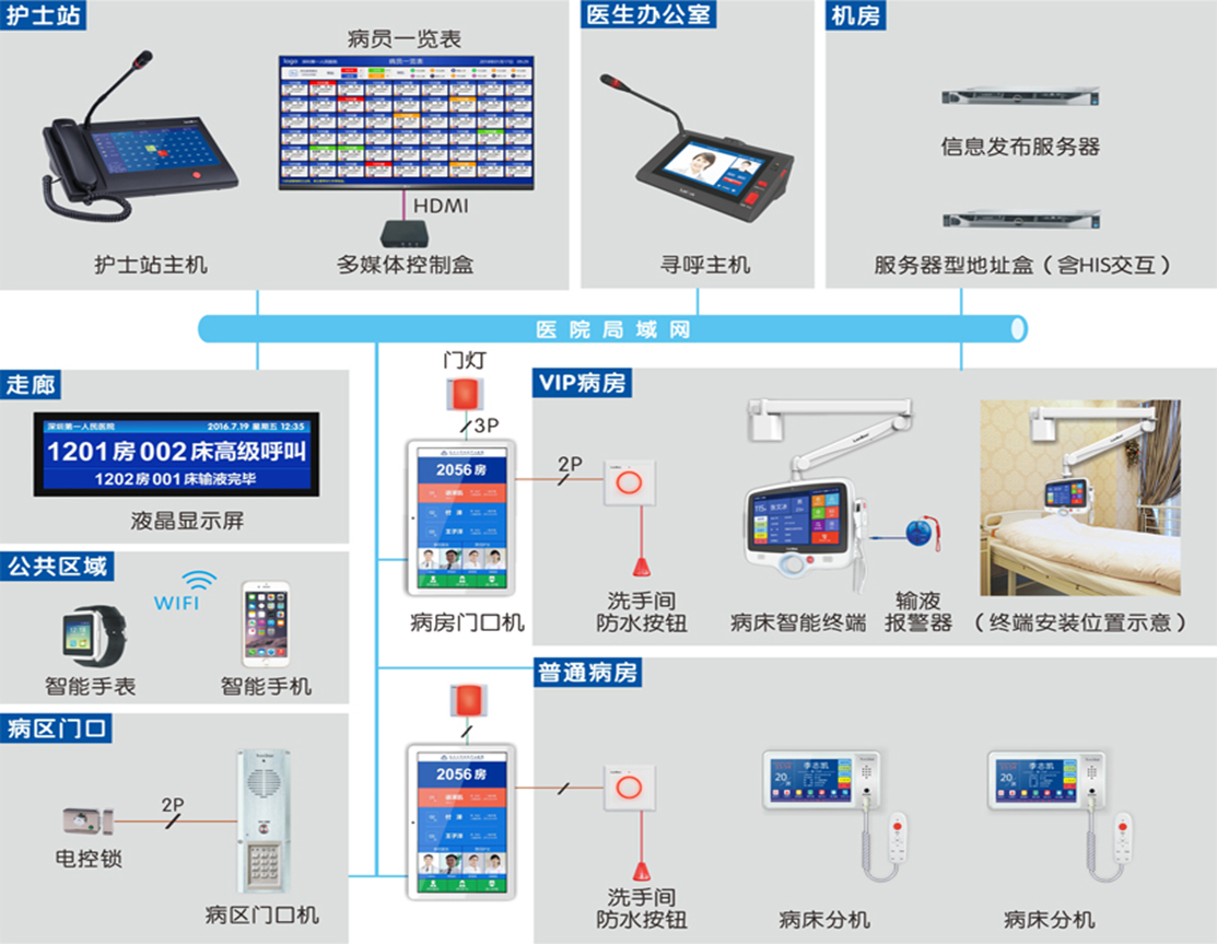 医疗行业可视化医护对讲解决方案
