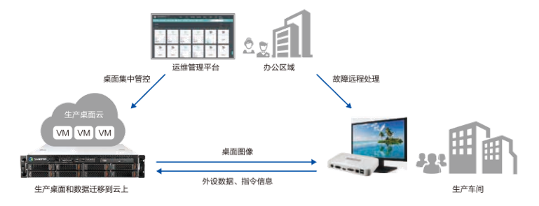 医药行业桌面云解决方案