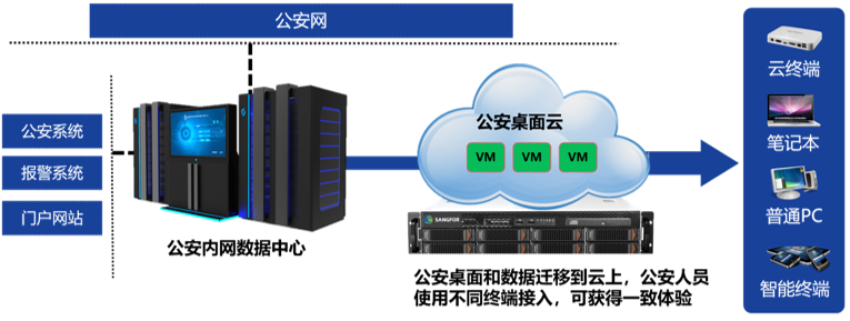 公检法行业桌面云解决方案