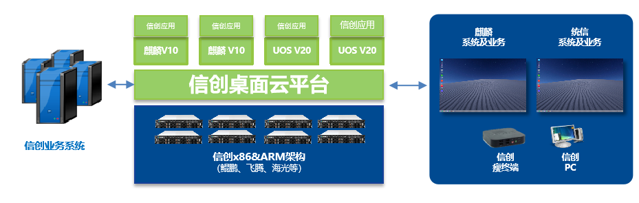 信创桌面云解决方案
